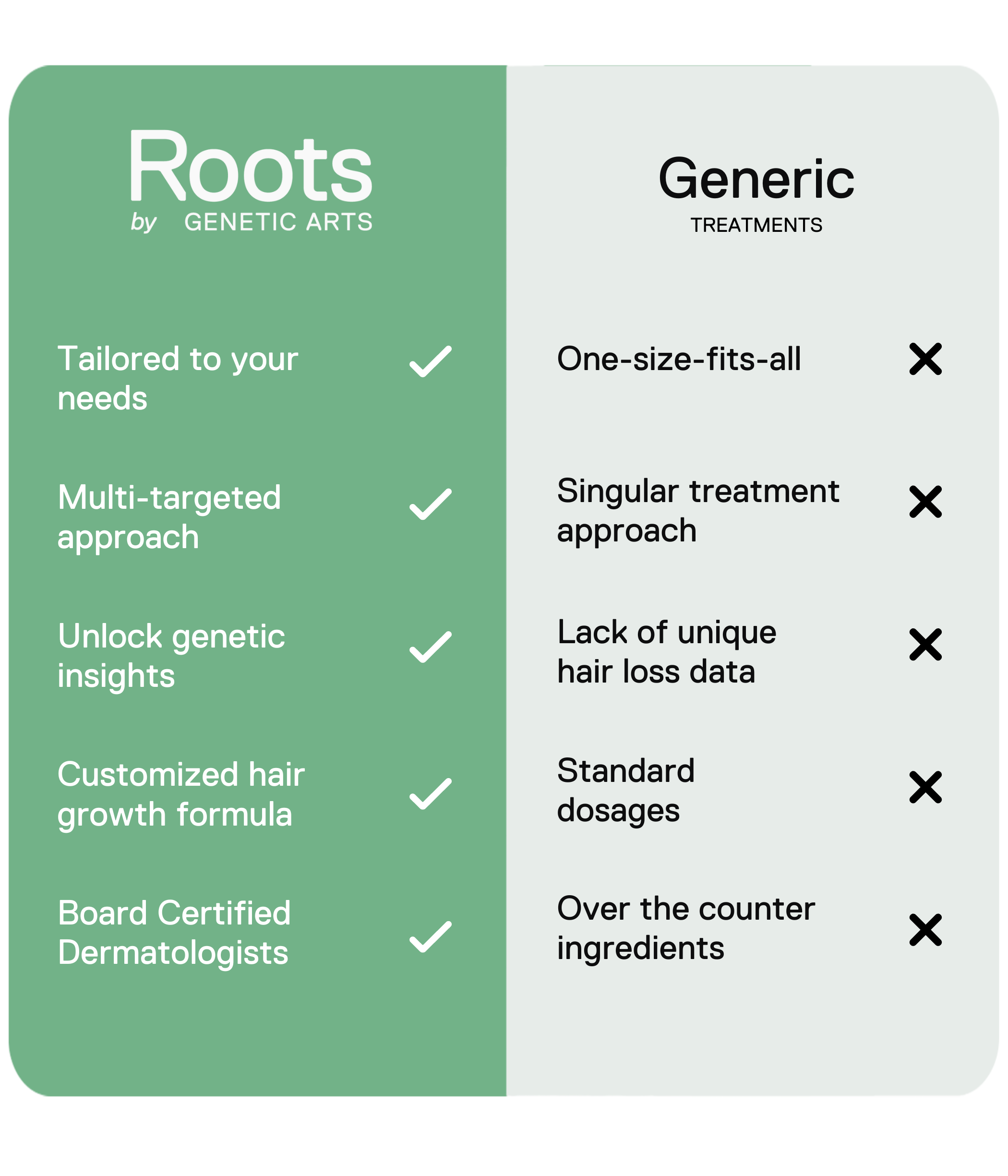 https://www.rootsbyga.com/wp-content/uploads/2024/01/Tailored-to-your-needs-Multi-targeted-approach-Unlock-genetic-insights-Customized-hair-growth-formula-Board-Certified-Dermatologists.png